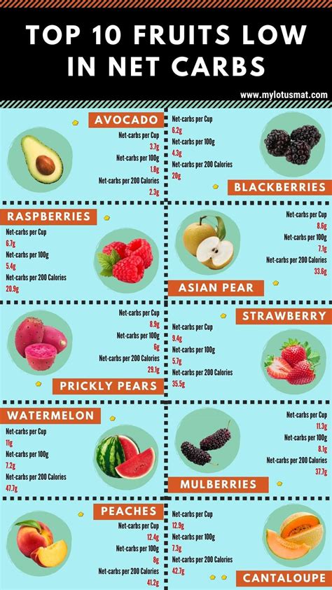 Diet Meal Plan Discover Top Ten Fruits Low In Net Carbs Fruit Has