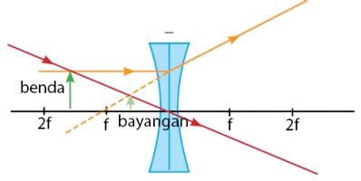 Pembentukan Bayangan Pada Lensa Cembung