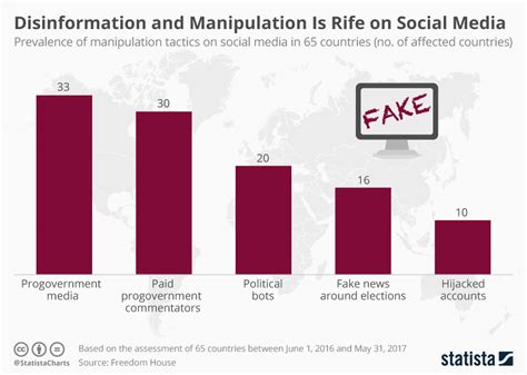 chart disinformation and manipulation is rife on social media statista