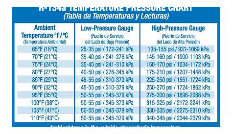Pressure Temp Chart For 134a