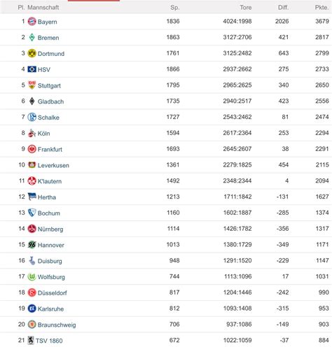 2 best u/uolfirestrider images on Pholder | all-time Bundesliga - table