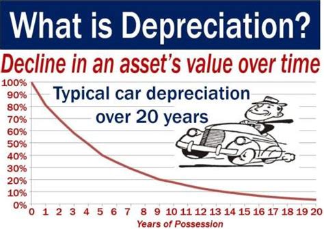 What Is Depreciation Definition And Examples Market Business News
