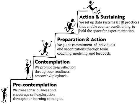 Stages Of Change2 Inwithforward