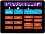 English Literature : Different Types of Poetry