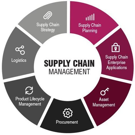 Get Entry Level Supply Chain Management Jobs In 2022 Supply Chain