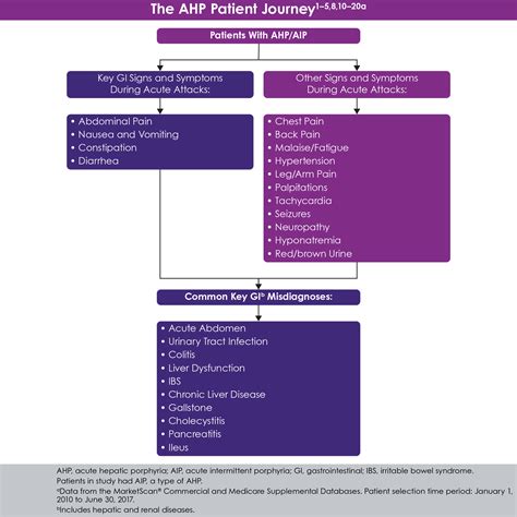 Role Of Gastroenterologists Acute Hepatic Porphyria