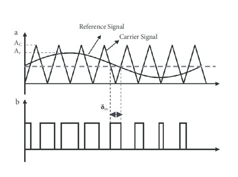 Sinusoidal Pwm A Triangular Carrier Wave And Sinusoidal Reference