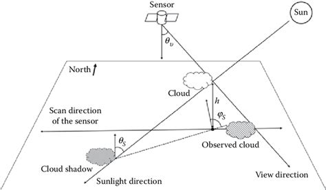 2 Suncloudshadow Geometry In Landsat Image Note That θ S Is The