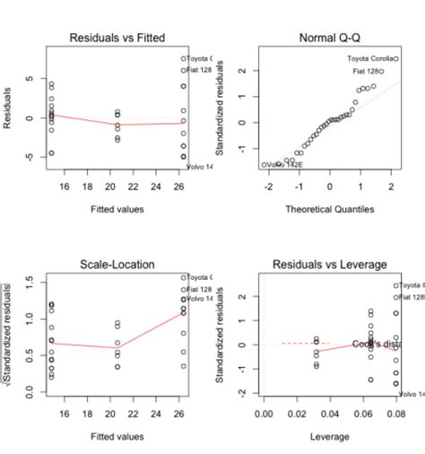 Correlation And Linear Regression R Bloggers