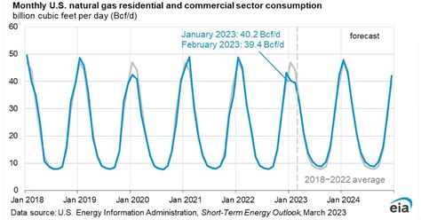 Eia Expects Us Natural Gas Consumption To Fall 24 In 2023 Oil And Gas