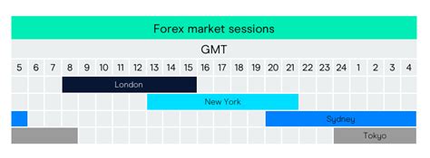 Forex Market Hours Fx Trading Sessions Cmc Markets