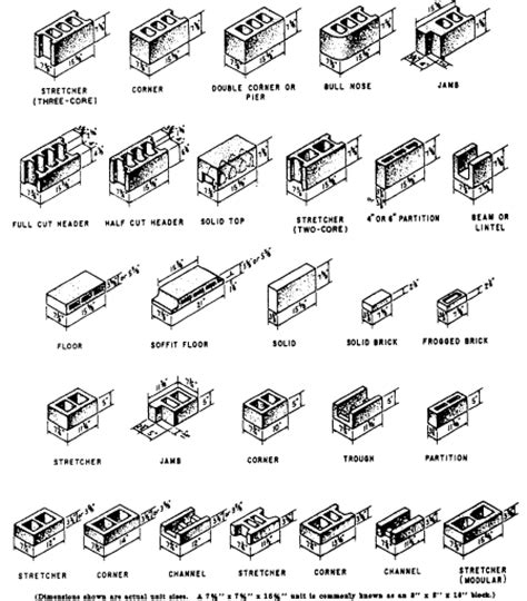 Block Sizes And Shapes