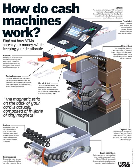How do cash machines work? – How It Works