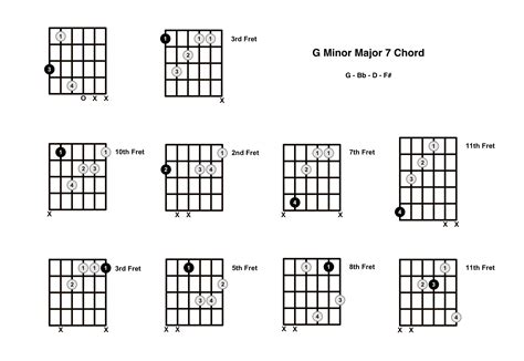 Gmmaj7 Chord On The Guitar G Minor Major 7 Diagrams Finger