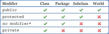 Java What Is The Difference Between Public Protected Package Private And Private In Java