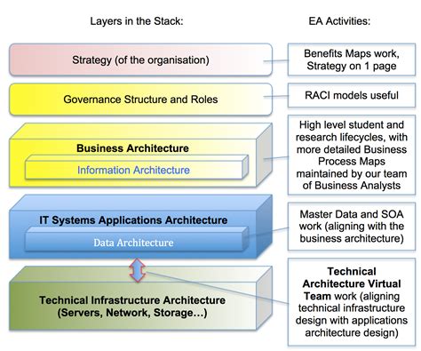 Aligning The Infrastructure Architecture With The Systems Application