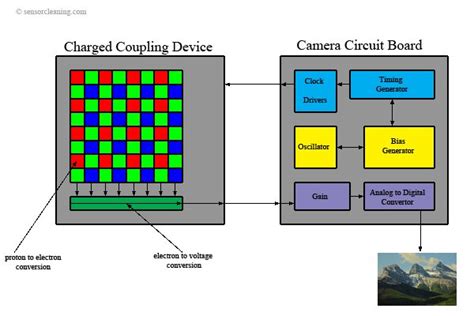 Ccd Y Cmos Fotov