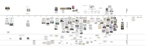 British Architectural Styles Timeline Canvas Ily