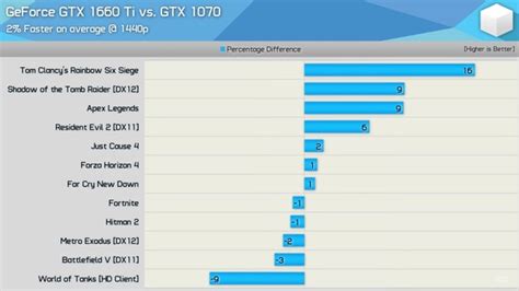 Скидка 5 евро на первую покупку в www.computeruniverse.ru fwed9wi test stand: Is the GTX 1660 Ti as good as a GTX 1070? - Quora