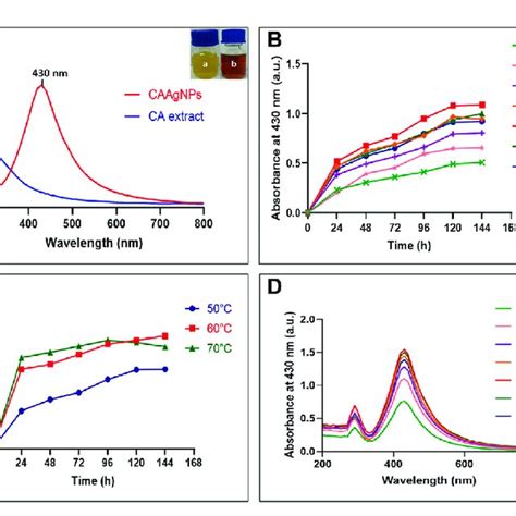 Optimization Of Caagnps Synthesis A Uv Visible Spectrum For Aqueous