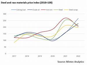 Comparison Of Steel Raw Material Price Indices Outlook H1 2023