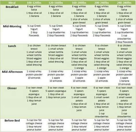 Dash Diet According To Weight