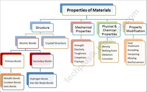 Techlk Properties Of Materials