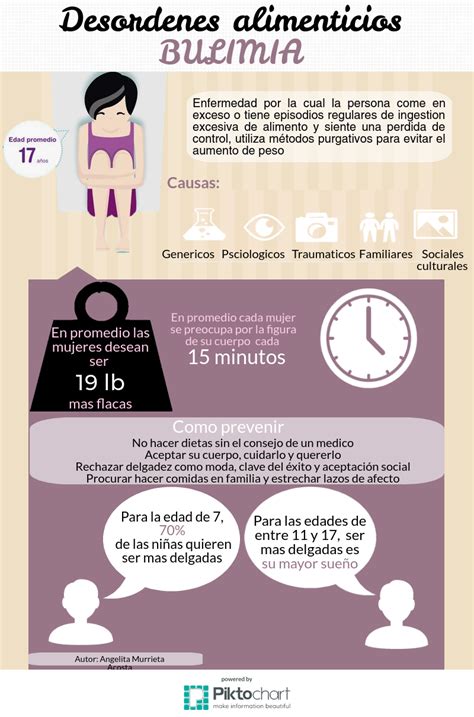 Infografia Sobre Bulimia