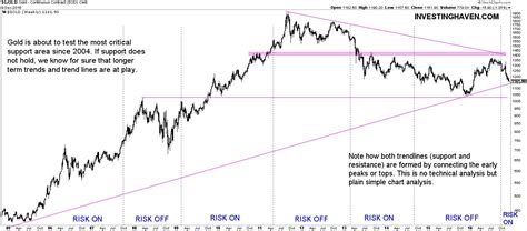 Gold ira investing, silver ira investing A Look At Gold's Long Term Chart | Investing Haven