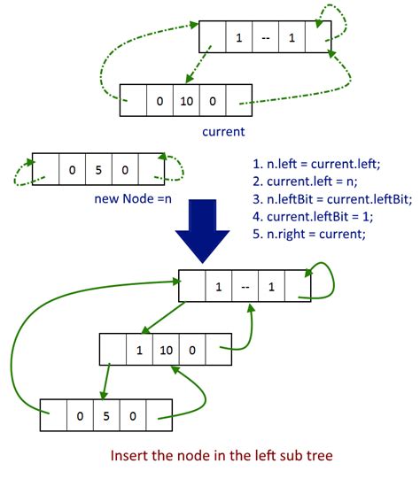 Double Threaded Binary Tree Complete Implementation