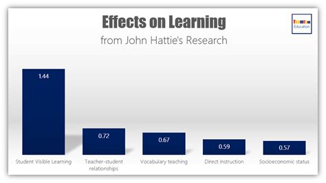 Visible Learning Is Hatties Top Strategy In Your School