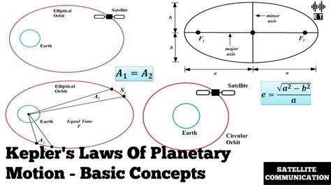 Keplers Laws Of Planetary Motion Basic Concepts Satellite