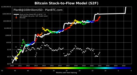 Six Digit Bitcoin Prices Stock To Flow Creator Says Btc Value Model