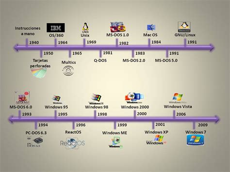 Linea de tiempo de la evolución de los sistemas operativos timeline
