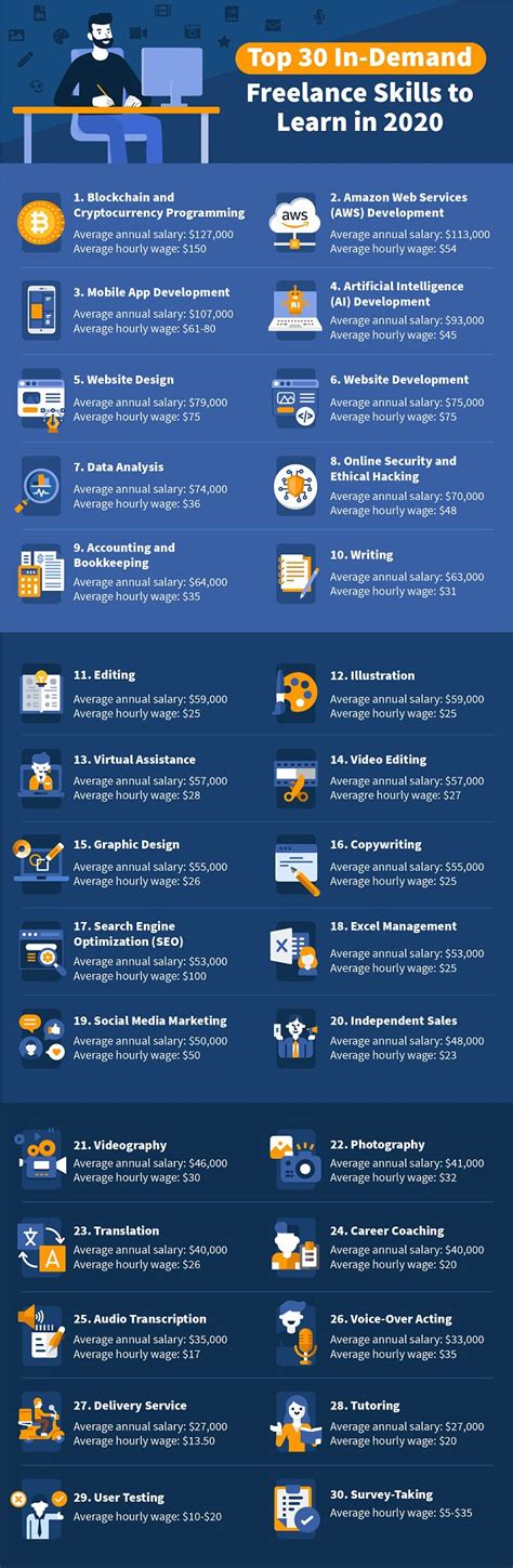 Top 30 In Demand Freelance Skills To Learn In 2024