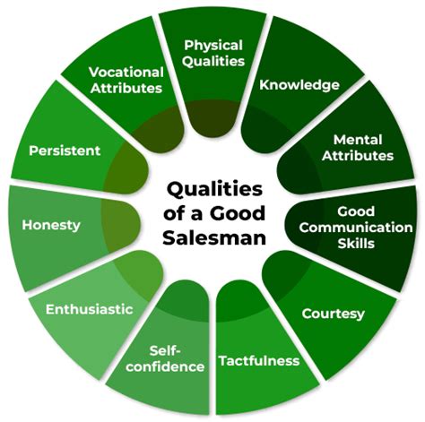 Qualities Of A Good Salesman Geeksforgeeks