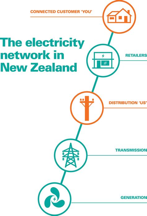 Electricity is the flow of electrical energy through some conductive material. Overview of the electricity industry | ENA