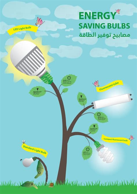 Image Result For Led Energy Saving Poster Save Energy Poster Energy