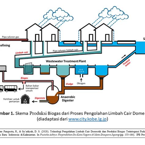 Mengenal Biogas Dan Proses Pembuatannya Rezfoods Resep Masakan