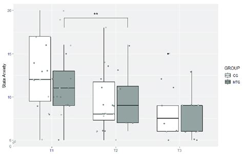 Boxplot Of State Anxiety Levels In The Music Therapy Group Mtg And