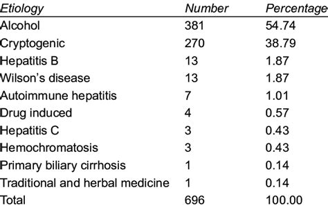 Etiology Of Cirrhosis Adapted From Senanayke Sm Et Al Download Table