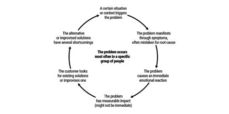 The Problem Statement Canvas For Startups And Innovation Teams By