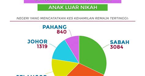 Pada 2008 seramai 16,541 anak luar nikah. Statistik Anak Luar Nikah Di Malaysia 2020