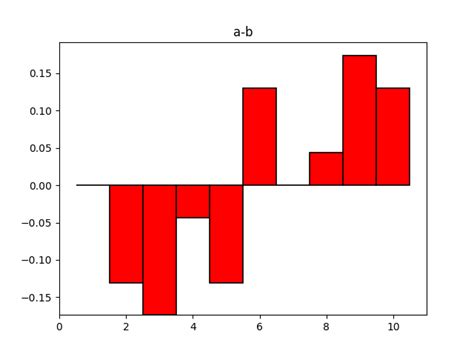 Python Matplotlib Plot And Bar Chart Don T Align