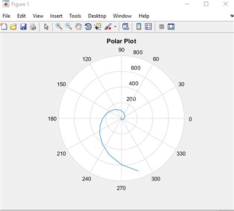 Polar Plot In Matlab With Example Matlab Programming