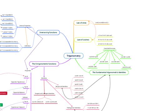 Trigonometry Mind Map