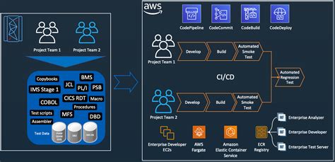 Automate Thousands Of Mainframe Tests On Aws With The Micro Focus