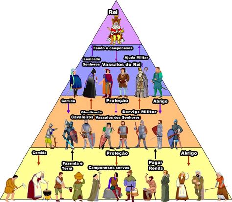 Piramide Social Del Feudalismo Ensino