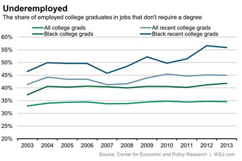 Majority Of Recent Black Graduates Face Underemployment In Weak Labor