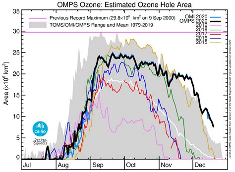 Earths Sunscreen What You Need To Know About The Ozone Hole Csiroscope